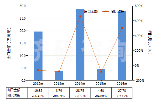 2012-2016年中國苯乙烯聚合物的廢碎料及下腳料(HS39152000)出口總額及增速統(tǒng)計(jì)